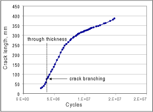 Fig.12. Primary through-thickness crack growth data of a 457mm diameter T joint under OPB[6] - crack branched away from weld into chord during its early crack propagation