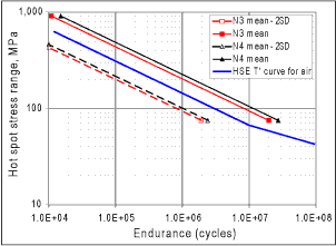 Fig.3. Mean and mean-2SD curves in terms of N3 and N4 endurance