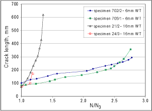 Fig.5. Comparison of primary through-thickness crack growth against normalised cycles for two sizes of joints at hot spot stress range of ~280MPa [5,6]