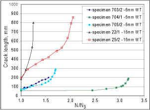 Fig.6. Comparison of primary through-thickness crack growth against normalised cycles for two sizes of joints at hot spot stress range of ~310MPa [5,6]