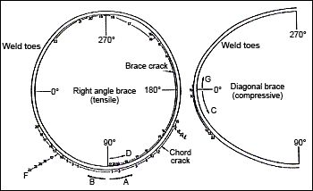 Fig.7. Crack development of an axially loaded specimen, showing cracking at weld toes on both chord and brace, crack growth branching and coalescence [10]