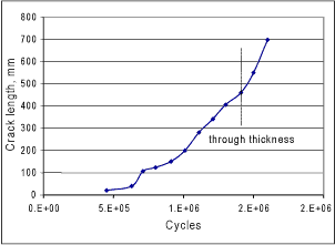 Fig.8. Primary through-thickness crack growth of 914mm diameter T joint under axial loading [7]