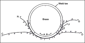 Fig.9. Crack development in a T joint with a chord diameter of 457mm under OPB loading [6]