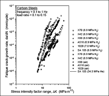 Fig.2. Influence of ΔK magnitudes on the acceleration of fatigue crack growth rates in hydrogen environment.[9]