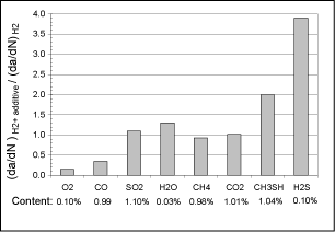 Fig.5. Effect of additives to hydrogen gas on fatigue crack growth rates[8]