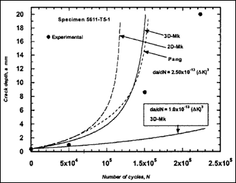 Fig.3. Comparison of experimental and predicted fatigue crack extension in depth for specimen T5-1 using the Paris law coefficient C=2.5x10 -13 suggested in BS7910 for R ≥0.5. The 3D-M k prediction using C=1.0x10 -13 is also included for comparison.