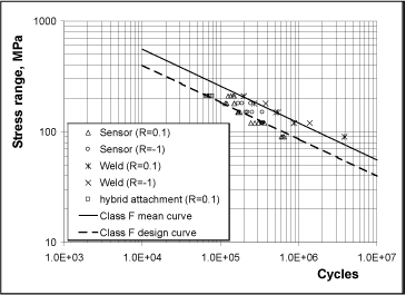 Fig. 4. Fatigue test results obtained under constant amplitude loading 