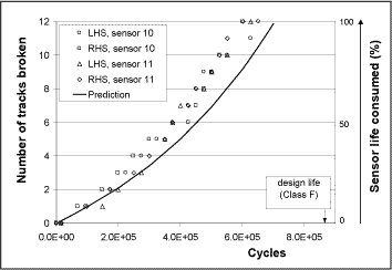 Fig. 5. Typical results for two sensors under constant amplitude loading (stress range=90MPa, R=0.1) showing sequential failure of tracks 