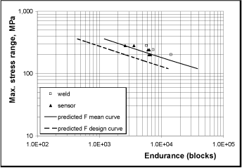Fig. 6. Fatigue test results obtained under variable amplitude loading 