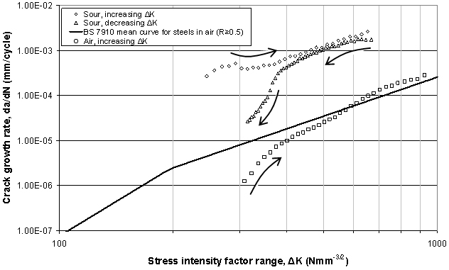 Figure 1. Sour fatigue crack growth rate data generated under conditions of increasing and decreasing ΔK, illustrating a possible crack depth effect at lower ΔK (<400Nmm-3/2/13MPam0.5)