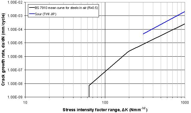 Figure 4. Regression analysis of the increasing ΔK tests in a sour environment