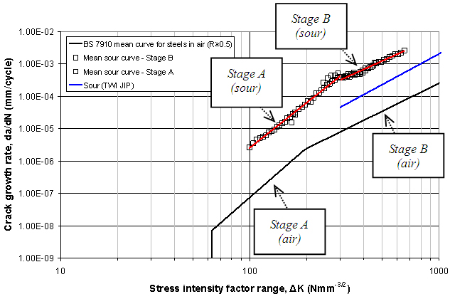 Figure 6. Two-stage mean crack growth relationship in a sour environment based on the latest experimental fatigue crack growth rate data (Figure 2), plotted alongside the results of increasing ΔK tests in a sour environment from the previous JIP