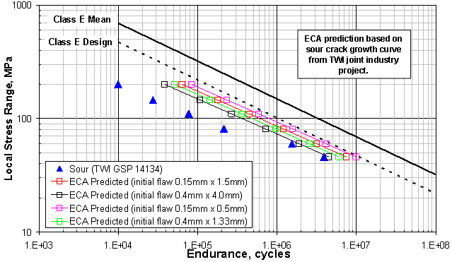 Figure 7. S-N curves predicted via engineering critical assessment calculations using the joint industry project sour crack growth curve, plotted alongside fatigue endurance data for specimens tested in a sour environment