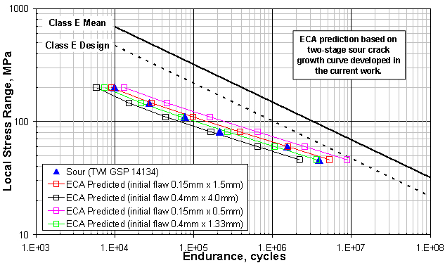 Figure 8. S-N curves predicted via engineering critical assessment calculations using the latest two-stage sour crack growth curve, plotted alongside fatigue endurance data for specimens tested in a sour environment.