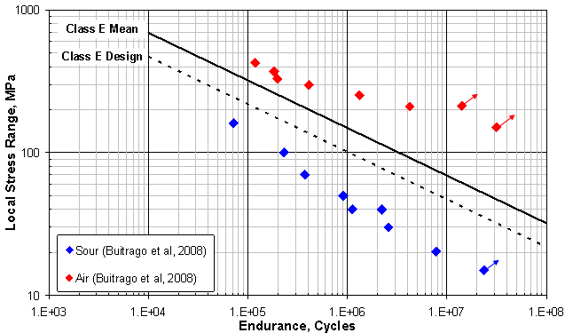 Figure 9. Fatigue endurance data for API 5L grade X65 C-Mn steel weld specimens tested in air and in a sour environment