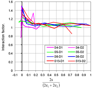 Figure 2: Interaction factor for two similar flaws in fatigue under bending loading