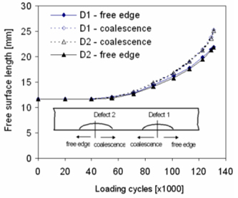 Figure 5: Fatigue crack growth on the surface for co-planar flaws in bending