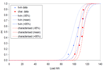 Figure 8: Typical cumulative failure probability for co-planar touching flaws and the corresponding characterised flaw on the lower shelf