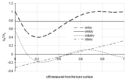 Figure 1: Plot of decomposed components of transverse stresses in ferritic pipe butt welds made with a low heat input E