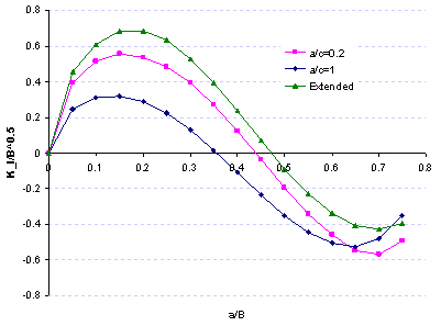 Figure 2: Normalised stress intensity factors for cylinder with internal circumferential flaw under sinusoidal through-wall stress distribution 