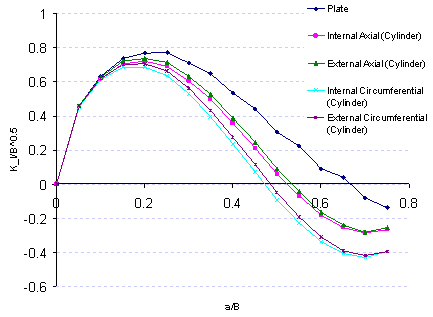 Figure 3: Highest normalised stress intensity factor curves for all cases under sinusoidal through-wall stress distribution – for extended surface flaw in all cases