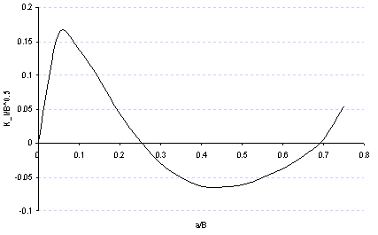 Figure 4: Normalised stress intensity factor for self-balancing stress component of transverse residual stresses in ferritic pipe butt welds made with a low heat input E