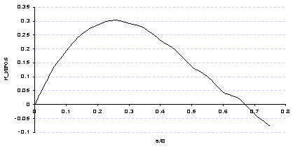 Figure 5: Normalised stress intensity factor for self-balancing stress component of longitudinal residual stresses in ferritic steel Tubular T-butt welds