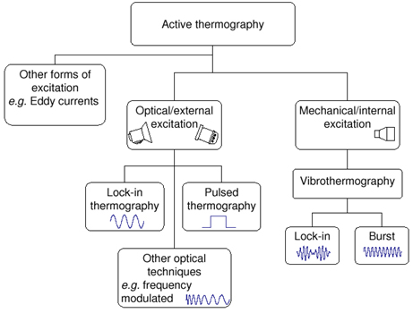 Figure 1: Transient thermal NDT approaches