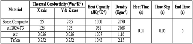 Table 1: Parameters used during modelling