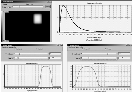 Figure 3: Thermal modelling results of composite panel. Upper graph shows development of contrast, Delta T, over defect with time. A thermal image and spatial profiles in both axes (X and Y) are also shown.