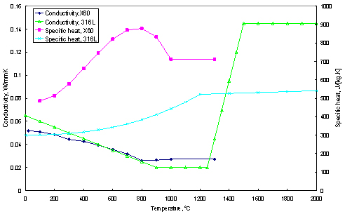 (a) conductivity and specific heat;