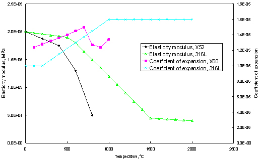 (b) elasticity modulus and coefficient of expansion