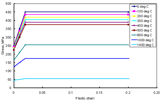 Figure 3. Stress-strain data used in modeling the 3-pass welded pipe