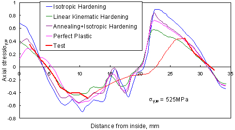 (a) axial stress