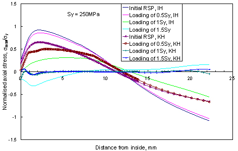 (a) axial residual stresses