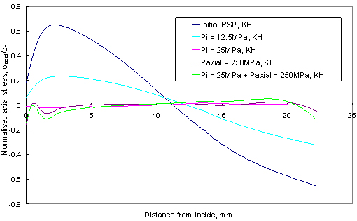 Figure 8. Static loading effects due to internal pressure and the combined internal pressure and axial loading