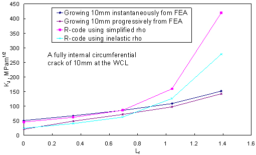 (b) for the 10mm long circumferential crack.