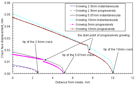 Figure 12 CMOD in a residual stress field. 