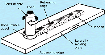 b) Friction surfacing