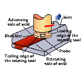 Fig. 8 Basic principle of friction stir welding 