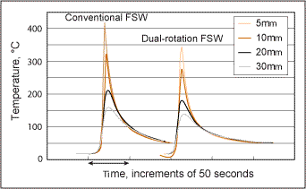 Fig.4. Thermal profiles of conventional rotary friction stir welds and dual-rotation friction stir welds made in 6.35 mm AA7050-T7451, using the same probe geometry and a travel speed of 5.25 mm/secs (315 mm/min). The probe rotation speed was 394 rev/min and 388 rev/min for conventional rotary and dual-rotation stir welding techniques respectively