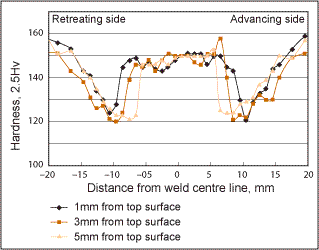 Fig.5. Hardness traverses as a function of depth through the cross section of a conventional friction stir weld made in 6.35 mm AA7050-T7451, using a travel speed of 5.25 mm/sec (315 mm/min) and a probe rotation speedof 394 rev/min