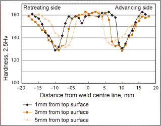 Fig.6. Hardness traverses as a function of depth through the cross section of a dual-rotary friction stir weld made in 6.35 mm AA7050-T7451, using the same probe geometry used in the conventional friction stir weld ( Figure 5), a travel speed of 5.25 mm/sec (315 mm/min), and a probe rotation speed of 388 rev/min and a shoulder rotational speed of 145 rev/min