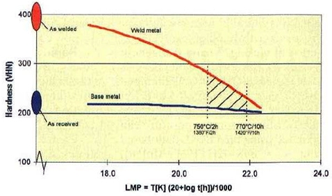 Figure 1. Trend of hardness as function of the Larson Miller parameter.[1] Reproduced by permission of the American Welding Society. The coarse-grain HAZ hardness will be similar to that of the weld metal.