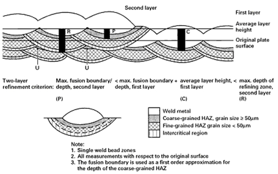 Figure 2. Two-layer refinement parameters