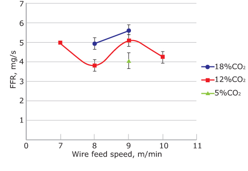 Figure 6. Mean fume formation rate (FFR) for different shielding gases