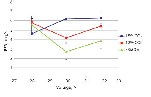 igure 8. Mean FFR at a wire feed speed of 9m/min for different shielding gases