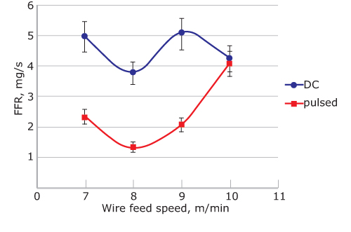 Figure 10. FFR for DC and pulsed welding in argon 12% CO2