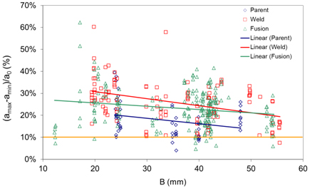 Fig.1 Percentage crack front curvature assessed to BS 7448 Part 1 or ASTM E1290, with the parent metal 10% limit line shown