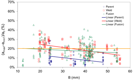 Fig.2 Percentage crack front curvature assessed to BS 7448 Part 2, with the weld metal and HAZ 20% limit line shown